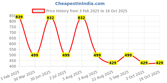 myntra.com TANLOOMS Beige Cutwork Leaf Shaped Table Runner tanlooms Price History Graph from 3 Feb 2025 to 16 Oct 2025