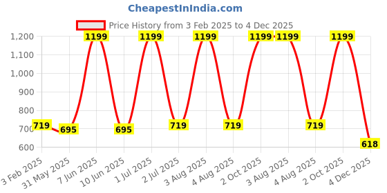 myntra.com TANLOOMS Black & Gold-Toned Set of 2 Embellished Velvet Square Cushion Covers tanlooms Price History Graph from 3 Feb 2025 to 4 Dec 2025