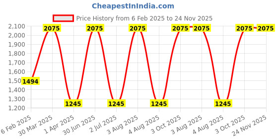 myntra.com TANLOOMS Black & Gold-Toned Set of 5 Embellished Velvet Square Cushion Covers tanlooms Price History Graph from 6 Feb 2025 to 24 Nov 2025