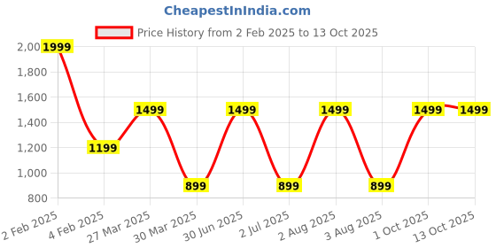 myntra.com TANLOOMS Black & Peach 5D Printed Velvet Rectangle Table Runner tanlooms Price History Graph from 2 Feb 2025 to 13 Oct 2025