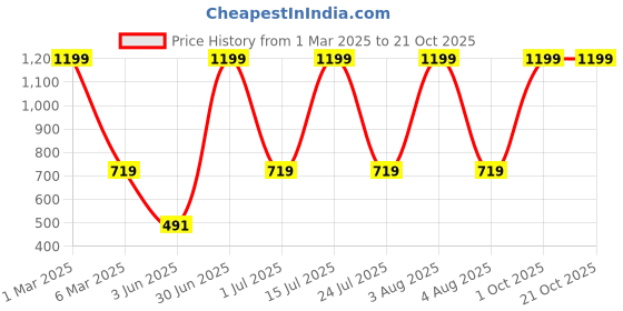 myntra.com TANLOOMS Blue & Green Set of 2 Floral Square Cushion Covers tanlooms Price History Graph from 1 Mar 2025 to 21 Oct 2025