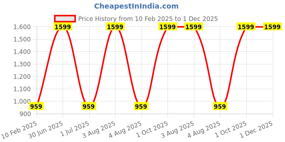 myntra.com TANLOOMS Blue & White 2 Pieces Floral Printed Square Cushion Covers tanlooms Price History Graph from 10 Feb 2025 to 1 Dec 2025