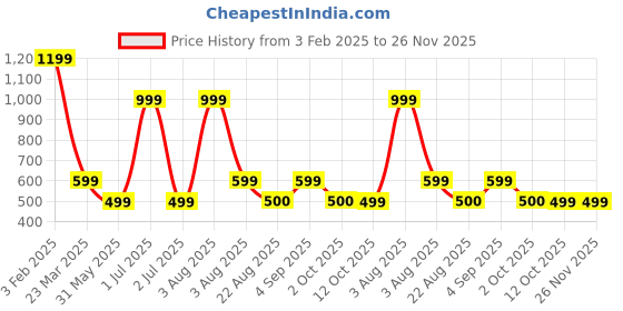 myntra.com TANLOOMS Blue & White Floral Cotton 6-Seater Rectangle Table Cover tanlooms Price History Graph from 3 Feb 2025 to 25 Nov 2025