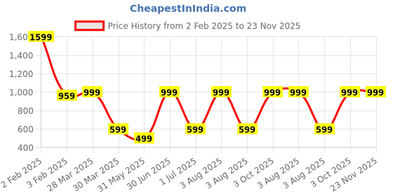 myntra.com TANLOOMS Blue & White Printed Table Runners tanlooms Price History Graph from 2 Feb 2025 to 23 Nov 2025