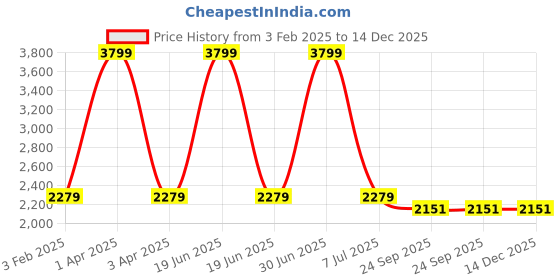 myntra.com TANLOOMS Blue & Yellow 6 Pieces Printed 5 Seater Velvet Sofa Covers tanlooms Price History Graph from 3 Feb 2025 to 14 Dec 2025