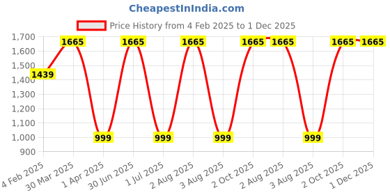 myntra.com TANLOOMS Brown 2 Pcs Quirky Square Cushion Covers tanlooms Price History Graph from 4 Feb 2025 to 30 Nov 2025