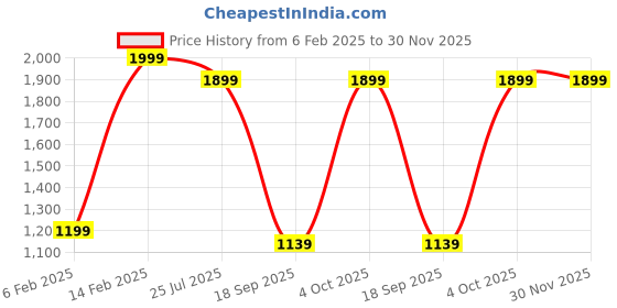 myntra.com TANLOOMS Brown & Beige 2Pcs Square Cushion Covers tanlooms Price History Graph from 6 Feb 2025 to 30 Nov 2025