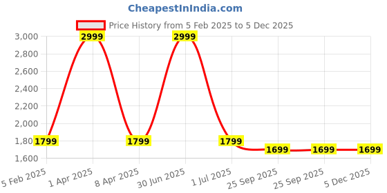 myntra.com TANLOOMS Brown & Beige  6Pcs Self Design 5 Seater Sofa Covers tanlooms Price History Graph from 5 Feb 2025 to 5 Dec 2025