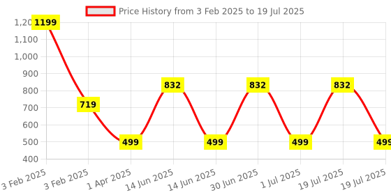 myntra.com TANLOOMS Brown & Beige Embroidered Rectangular Table Runner tanlooms Price History Graph from 3 Feb 2025 to 1 Jul 2025