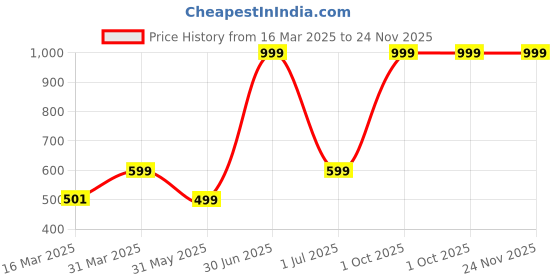 myntra.com TANLOOMS Brown & Beige Floral Printed Jacquard Square Cushion Cover tanlooms Price History Graph from 16 Mar 2025 to 23 Nov 2025