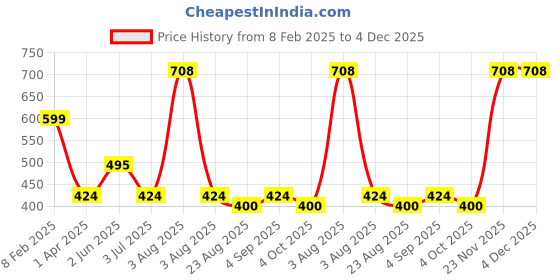 myntra.com TANLOOMS Brown & Cream 2Pcs Floral Rectangle Cushion Covers tanlooms Price History Graph from 8 Feb 2025 to 4 Dec 2025