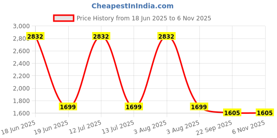 myntra.com TANLOOMS Brown And Gold Toned 5 Pieces Velvet Rectangle Cushion Covers tanlooms Price History Graph from 18 Jun 2025 to 2 Nov 2025