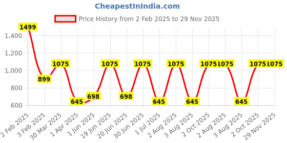 myntra.com TANLOOMS Brown & Grey Embroidered Table Runners tanlooms Price History Graph from 2 Feb 2025 to 29 Nov 2025