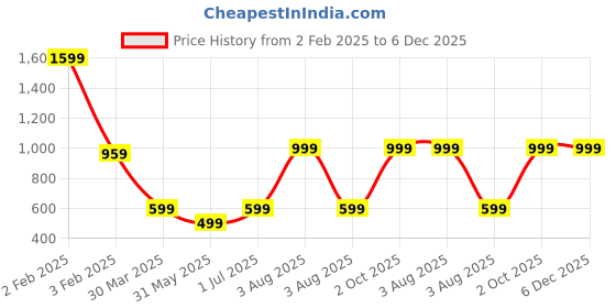 myntra.com TANLOOMS Brown & Off White Floral Printed Velvet Table Runner tanlooms Price History Graph from 2 Feb 2025 to 5 Dec 2025