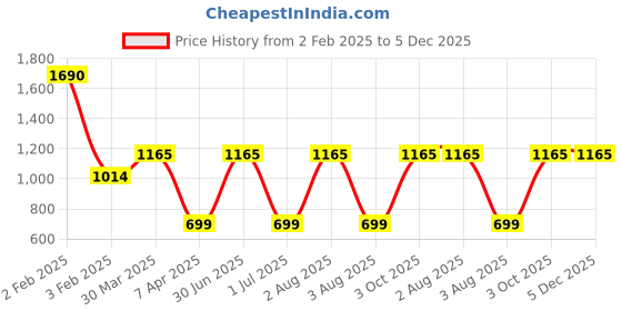 myntra.com TANLOOMS Brown & Pink Embroidered Table Runners tanlooms Price History Graph from 2 Feb 2025 to 5 Dec 2025