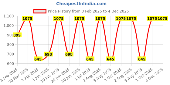 myntra.com TANLOOMS Brown & Pink  Embroidered Table Runners tanlooms Price History Graph from 3 Feb 2025 to 4 Dec 2025
