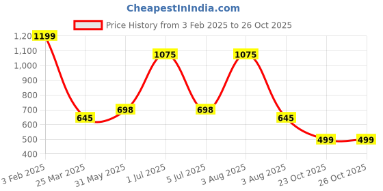 myntra.com TANLOOMS Brown & Pink Floral Cotton 6-Seater Rectangle Table Cover tanlooms Price History Graph from 3 Feb 2025 to 26 Oct 2025