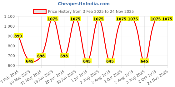 myntra.com TANLOOMS Brown & Pink Floral Embroidered Rectangle Table Runner tanlooms Price History Graph from 3 Feb 2025 to 24 Nov 2025
