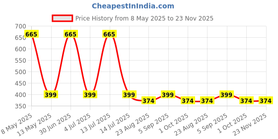 myntra.com TANLOOMS Brown & White Abstract Textured Velvet Square Cushion Covers tanlooms Price History Graph from 8 May 2025 to 23 Nov 2025