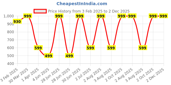 myntra.com TANLOOMS Brown & White Floral Embroidered Rectangle Table Runner tanlooms Price History Graph from 3 Feb 2025 to 2 Dec 2025