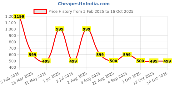 myntra.com TANLOOMS Brown & White Floral Print Cotton Rectangle 6-Seater Table Cover tanlooms Price History Graph from 3 Feb 2025 to 15 Oct 2025