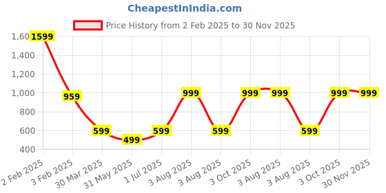 myntra.com TANLOOMS Brown & White Floral Printed Coffee Table Runner tanlooms Price History Graph from 2 Feb 2025 to 30 Nov 2025