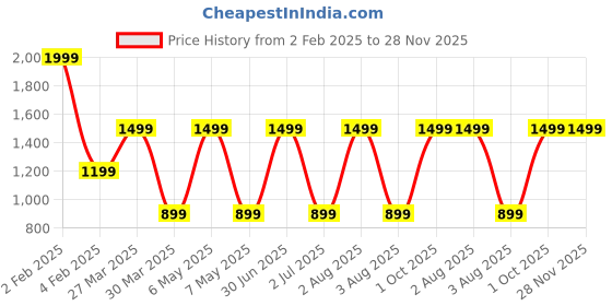 myntra.com TANLOOMS Brown & White Floral Printed Velvet Rectangle Table Runner tanlooms Price History Graph from 2 Feb 2025 to 28 Nov 2025