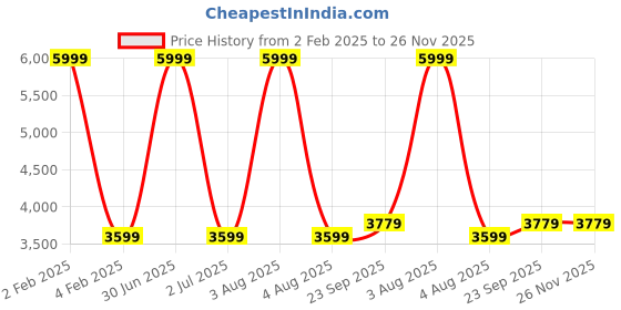myntra.com TANLOOMS Brown & White Floral Velvet Anti-Skid Round 6-Seater Rectangle Table Cover tanlooms Price History Graph from 2 Feb 2025 to 25 Nov 2025