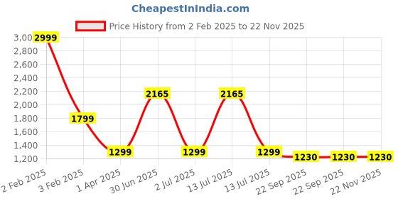 myntra.com TANLOOMS Brown & Yellow Cross Stitch Embroidered Table Runner tanlooms Price History Graph from 2 Feb 2025 to 22 Nov 2025