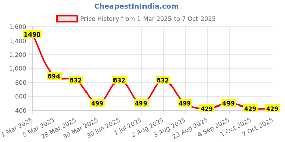 myntra.com TANLOOMS Brown Textured Velvet Rectangular Table Runner tanlooms Price History Graph from 1 Mar 2025 to 7 Oct 2025