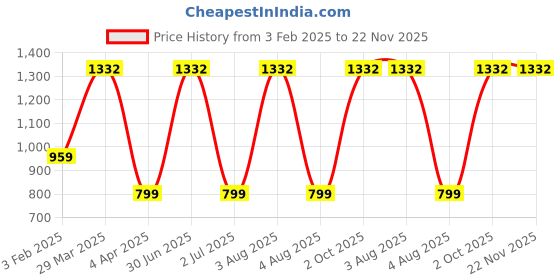 myntra.com TANLOOMS Camel Brown 6-Pcs Textured Table Placemats tanlooms Price History Graph from 3 Feb 2025 to 22 Nov 2025