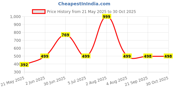 myntra.com TANLOOMS Contemporary Chandbalis Earrings tanlooms Price History Graph from 21 May 2025 to 30 Oct 2025