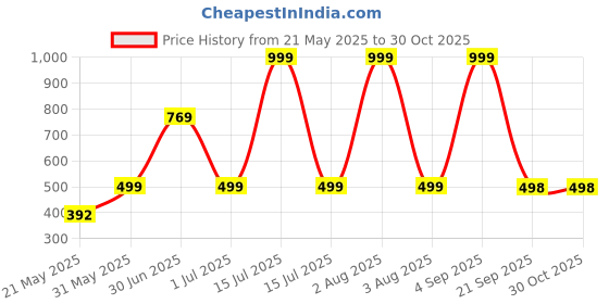myntra.com TANLOOMS Contemporary Chandbalis Earrings tanlooms Price History Graph from 21 May 2025 to 29 Oct 2025