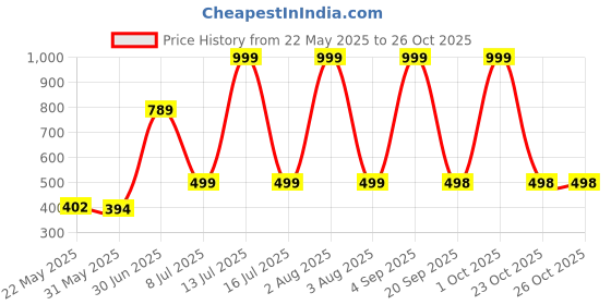 myntra.com TANLOOMS Contemporary Drop Earrings tanlooms Price History Graph from 22 May 2025 to 26 Oct 2025