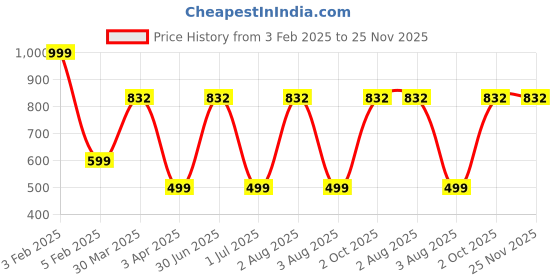 myntra.com TANLOOMS Copper Waterproof Shower Curtain tanlooms Price History Graph from 3 Feb 2025 to 24 Nov 2025