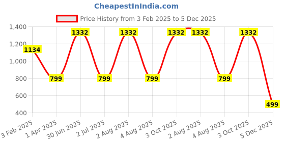 myntra.com TANLOOMS Cream 2 Pieces Checked Velvet Rectangle Cushion Covers tanlooms Price History Graph from 3 Feb 2025 to 5 Dec 2025