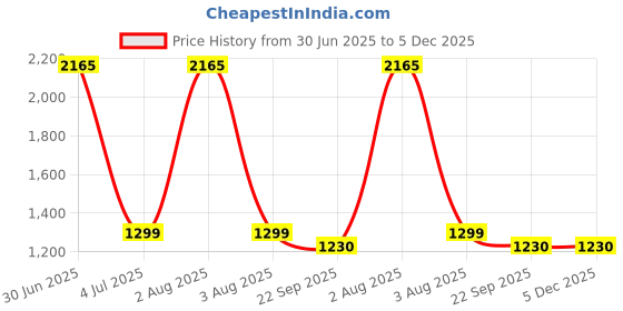 myntra.com TANLOOMS Cream & Brown Embroidered Cutwork TableRunner tanlooms Price History Graph from 30 Jun 2025 to 5 Dec 2025