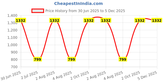 myntra.com TANLOOMS Cream & Maroon Textured TableRunners tanlooms Price History Graph from 30 Jun 2025 to 4 Dec 2025