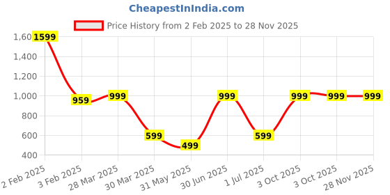 myntra.com TANLOOMS Cream & Off White Floral Printed Coffee Table Runner tanlooms Price History Graph from 2 Feb 2025 to 28 Nov 2025