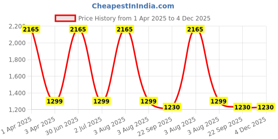 myntra.com TANLOOMS Cream & Pink Embroidery Cutwork TableRunner tanlooms Price History Graph from 1 Apr 2025 to 4 Dec 2025