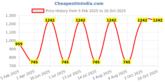myntra.com TANLOOMS Cream & Red 2Pcs Geometric Square Cushion Covers tanlooms Price History Graph from 5 Feb 2025 to 16 Oct 2025