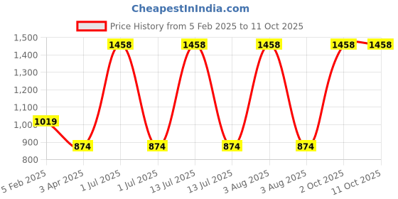 myntra.com TANLOOMS Cream & Red 5Pcs Geometric Square Cushion Covers tanlooms Price History Graph from 5 Feb 2025 to 10 Oct 2025