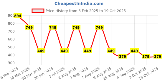 myntra.com TANLOOMS Cream Colored & Brown Geometric Self Design Jute Center Table Runner tanlooms Price History Graph from 6 Feb 2025 to 17 Oct 2025