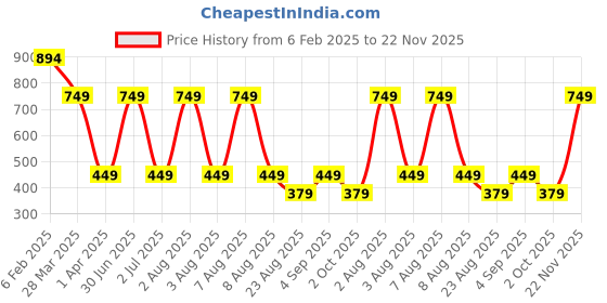myntra.com TANLOOMS Cream Colored Ethnic Motifs Self Design Lace Border Center Table Runner tanlooms Price History Graph from 6 Feb 2025 to 21 Nov 2025