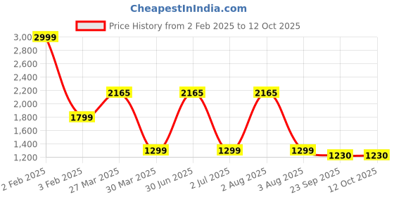 myntra.com TANLOOMS Cream-Colored Self-Designed Table Runner tanlooms Price History Graph from 2 Feb 2025 to 12 Oct 2025