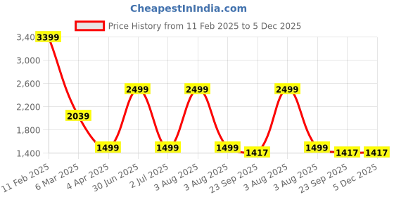 myntra.com TANLOOMS Cream-Coloured 2 Pieces Embellished Fur Square Cushion Covers tanlooms Price History Graph from 11 Feb 2025 to 5 Dec 2025