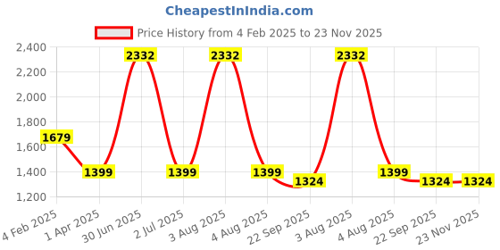 myntra.com TANLOOMS Cream-Coloured 2 Pieces Quirky Fur Rectangle Cushion Covers tanlooms Price History Graph from 4 Feb 2025 to 23 Nov 2025