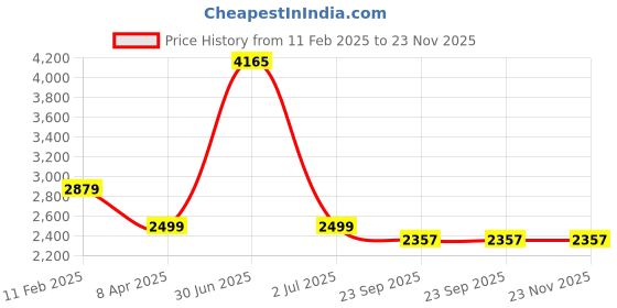 myntra.com TANLOOMS Cream-Coloured 2 Pieces Quirky Fur Square Cushion Covers tanlooms Price History Graph from 11 Feb 2025 to 23 Nov 2025