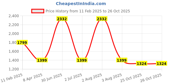 myntra.com TANLOOMS Cream-Coloured 2 Pieces Square Cushion Covers tanlooms Price History Graph from 11 Feb 2025 to 26 Oct 2025