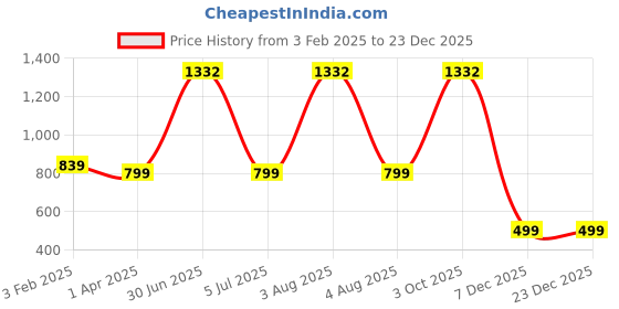 myntra.com TANLOOMS Cream-Coloured & Brown 2 Pcs Velvet Square Cushion Covers tanlooms Price History Graph from 3 Feb 2025 to 23 Dec 2025